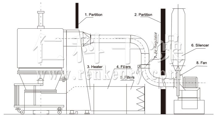 High Efficiency Fluidizing Dryer (Fluid Bed)