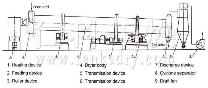 Rotating Barrel Dryer