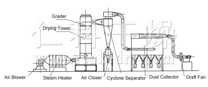 Revolving Flash Vaporization Dryer