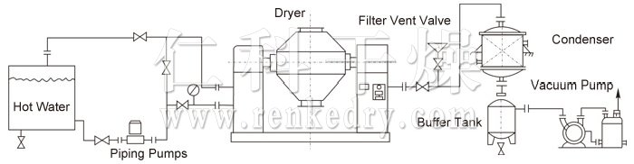 Double Cone Rotating Vacuum Dryer