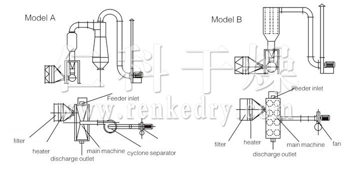 Horizontal Fluidizing Dryer