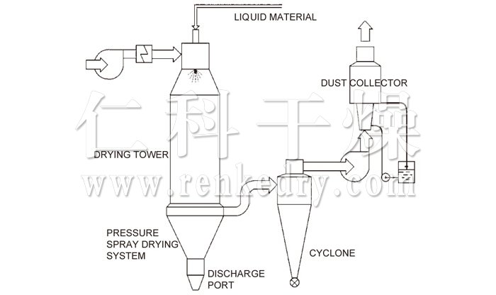 Pressure Spray (cooling) Dryer Pressure Spray (cooling) Dryer