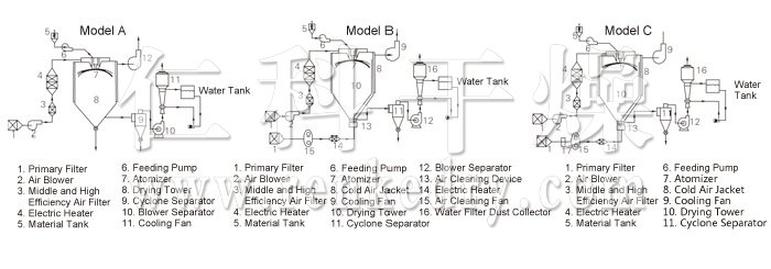 Spray Dryer for Chinese Medicine Extract Spray Dryer for Chinese Medicine Extract